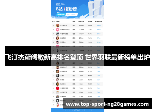 飞汀杰蔚阀敏新高排名登顶 世界羽联最新榜单出炉 飞汀杰蔚阀敏新高排名登顶 世界羽联最新榜单出炉